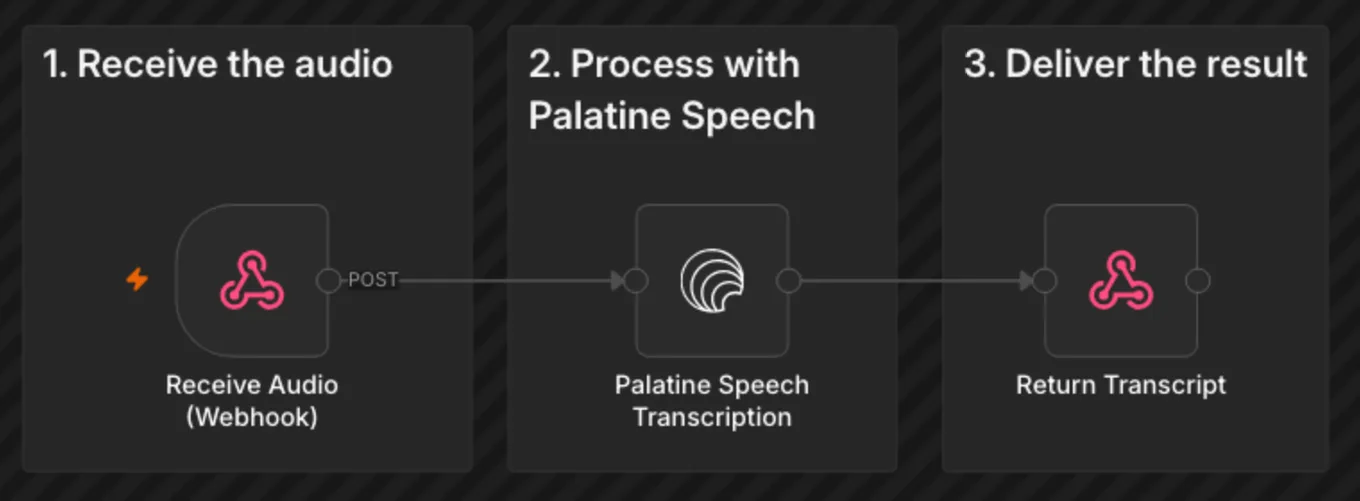 Воркфлоу n8n: Receive Audio (Webhook), Palatine Speech Transcription и Return Transcript, разложенные по трём блокам